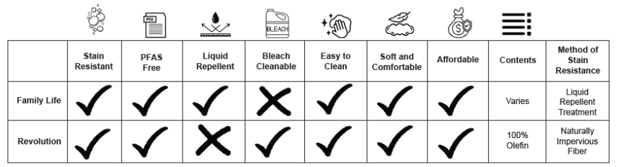 Performance fabrics: stain resistant and easy to clean